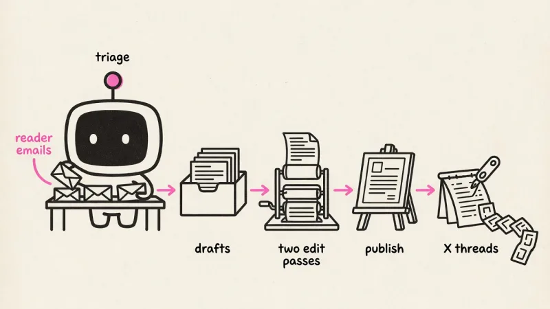 Explainer diagram: a content pipeline as five hand-drawn stations joined by pink flow arrows